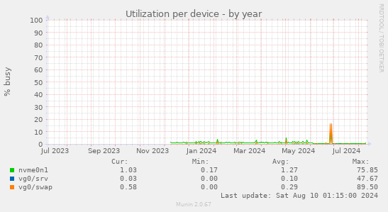 Utilization per device