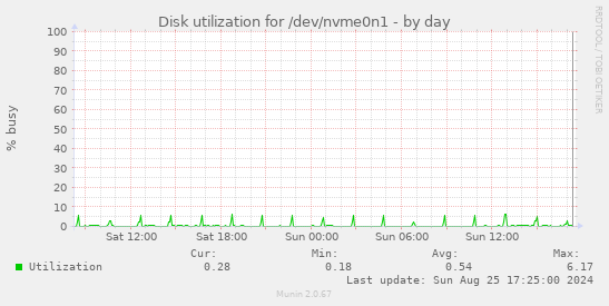 Disk utilization for /dev/nvme0n1