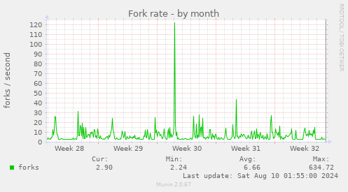 Fork rate