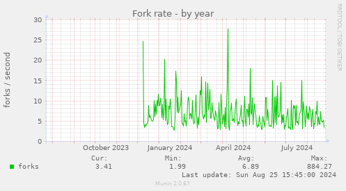 Fork rate