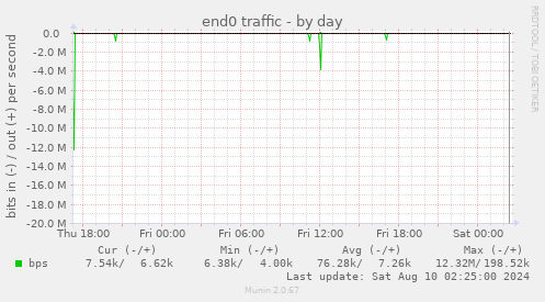 end0 traffic