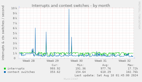 Interrupts and context switches