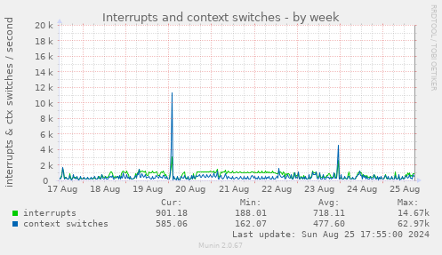 Interrupts and context switches