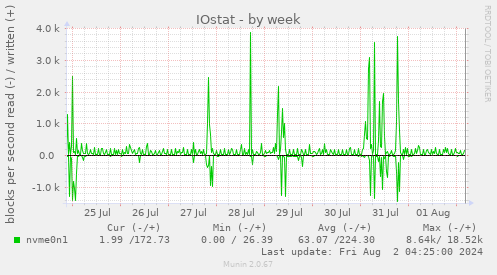 IOstat