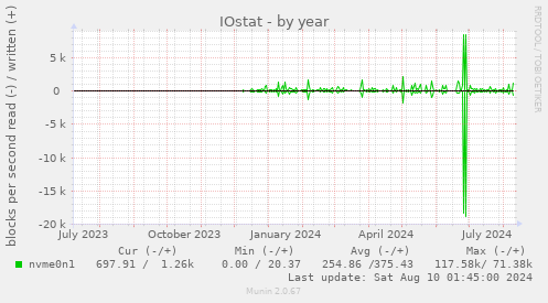 IOstat