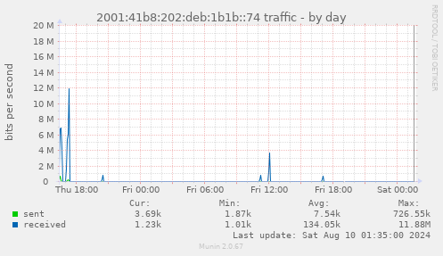 2001:41b8:202:deb:1b1b::74 traffic