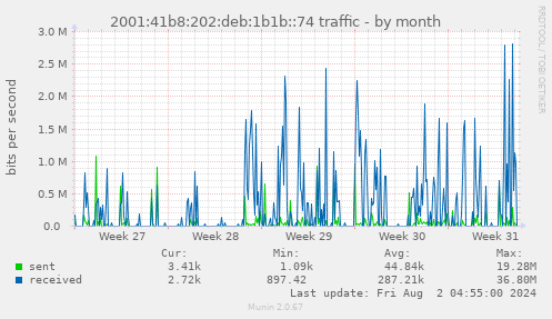 2001:41b8:202:deb:1b1b::74 traffic