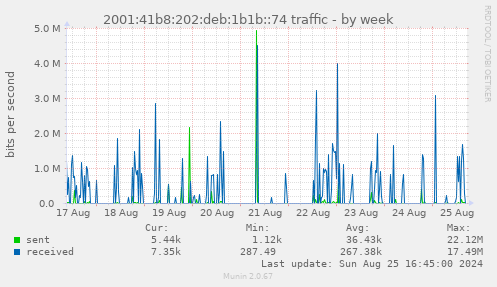 2001:41b8:202:deb:1b1b::74 traffic