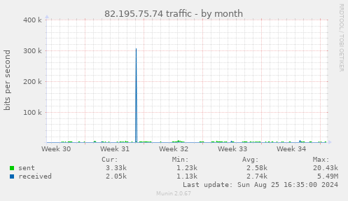 82.195.75.74 traffic