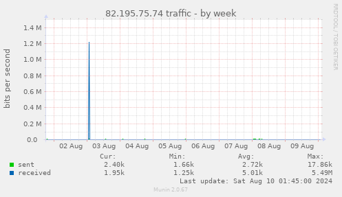 82.195.75.74 traffic