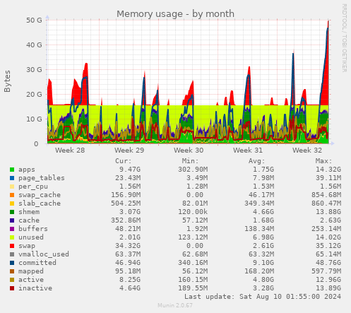 Memory usage