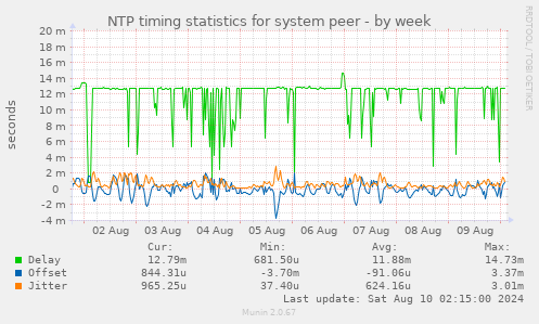 NTP timing statistics for system peer