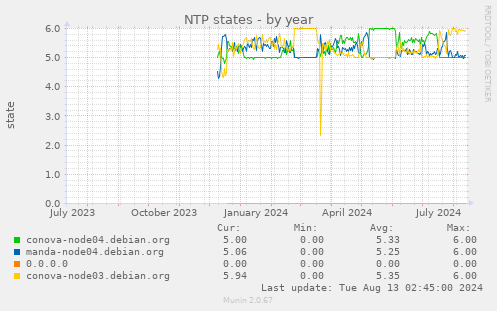 NTP states