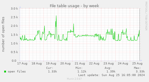 File table usage