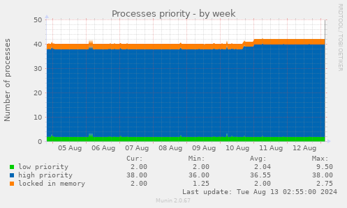 Processes priority