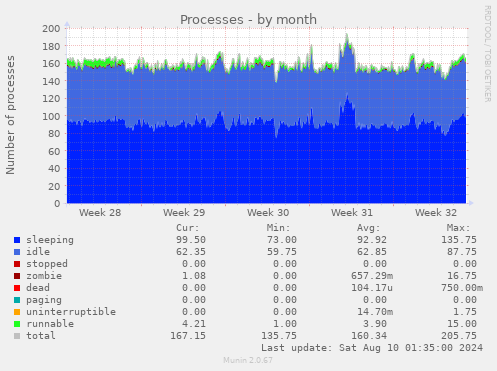 Processes