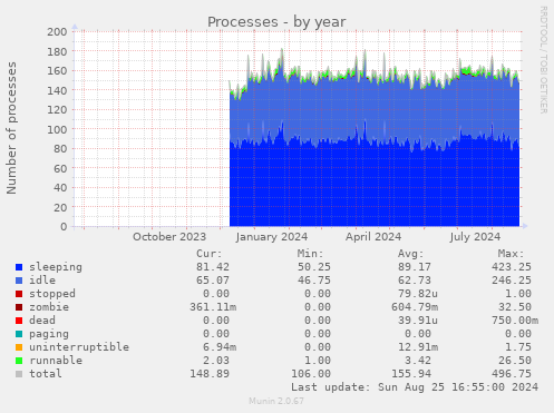 Processes