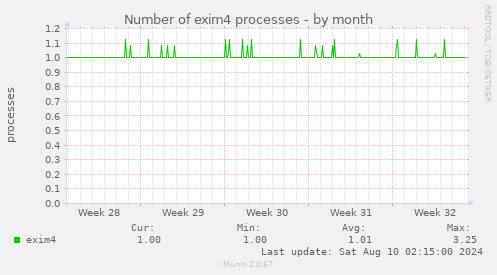 Number of exim4 processes