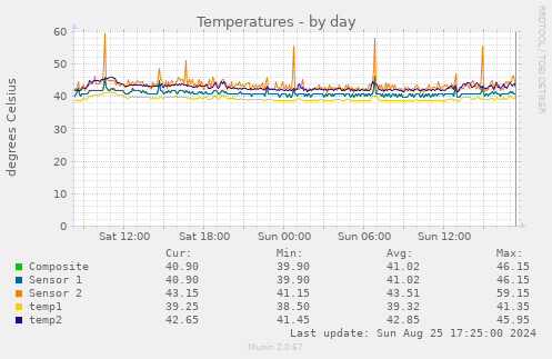 Temperatures