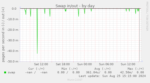 Swap in/out