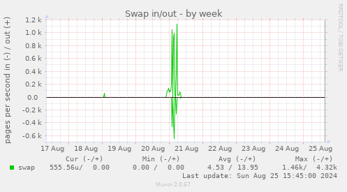 Swap in/out