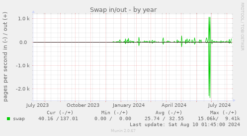 Swap in/out