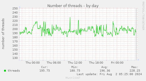 Number of threads