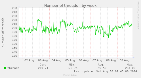 Number of threads