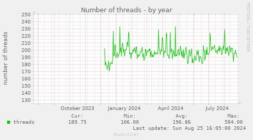 Number of threads