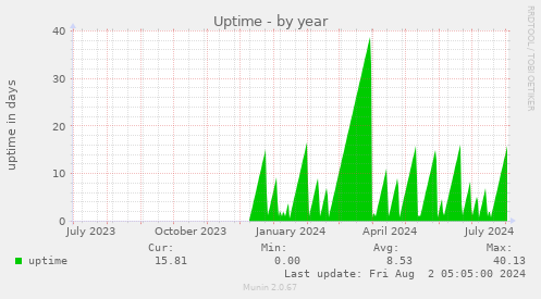 Uptime