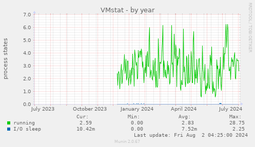 VMstat