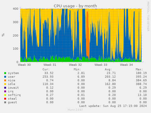 CPU usage