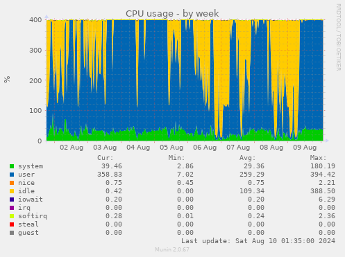 CPU usage