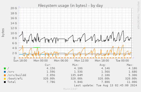 Filesystem usage (in bytes)