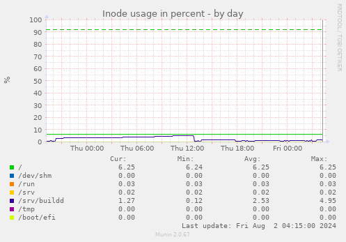 Inode usage in percent