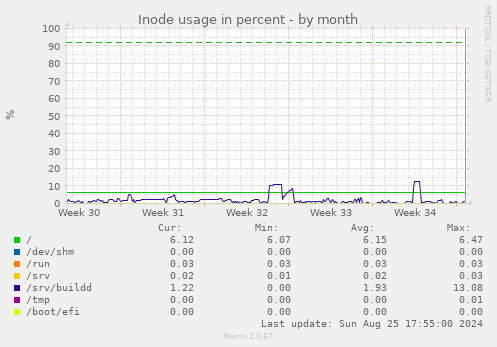 Inode usage in percent