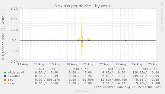 Disk IOs per device