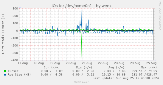 IOs for /dev/nvme0n1