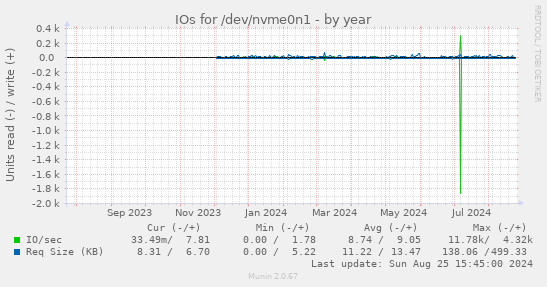 IOs for /dev/nvme0n1