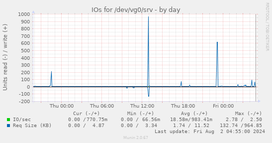 IOs for /dev/vg0/srv