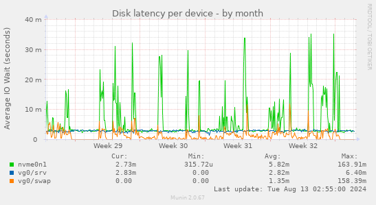 Disk latency per device