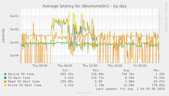 Average latency for /dev/nvme0n1