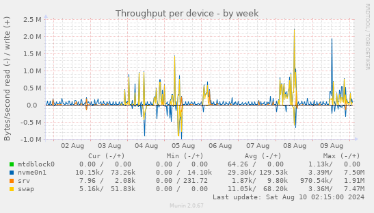 Throughput per device