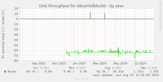 Disk throughput for /dev/mtdblock0