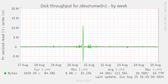 Disk throughput for /dev/nvme0n1