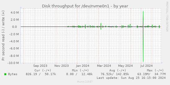 Disk throughput for /dev/nvme0n1