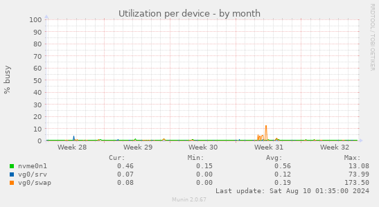 Utilization per device