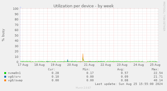 Utilization per device