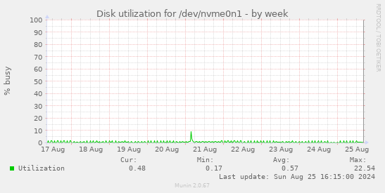 Disk utilization for /dev/nvme0n1