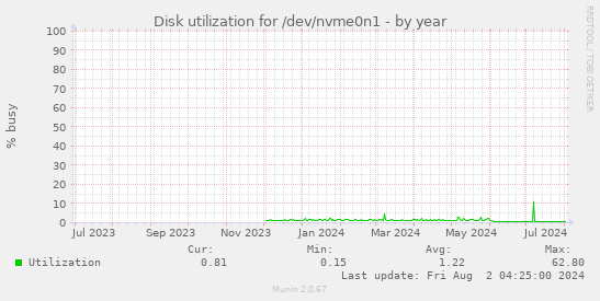 Disk utilization for /dev/nvme0n1